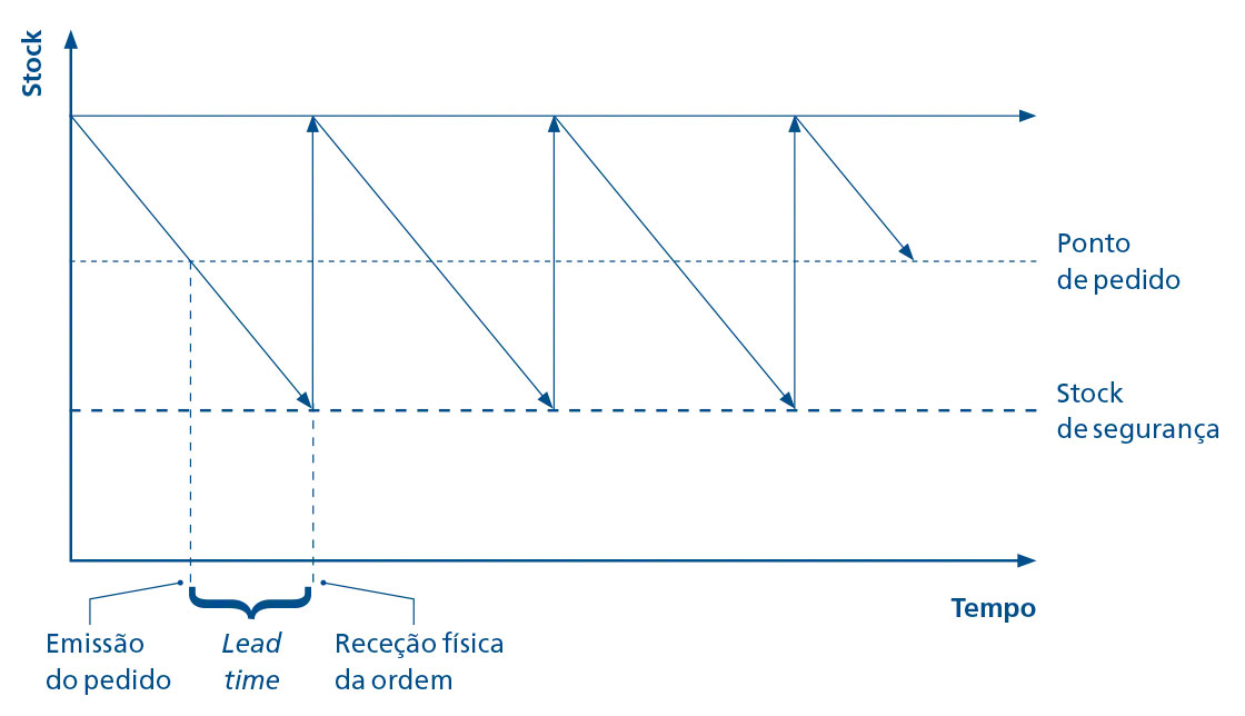 A representação gráfica mostra o papel desempenhado pelo ponto de pedido na gestão de stock